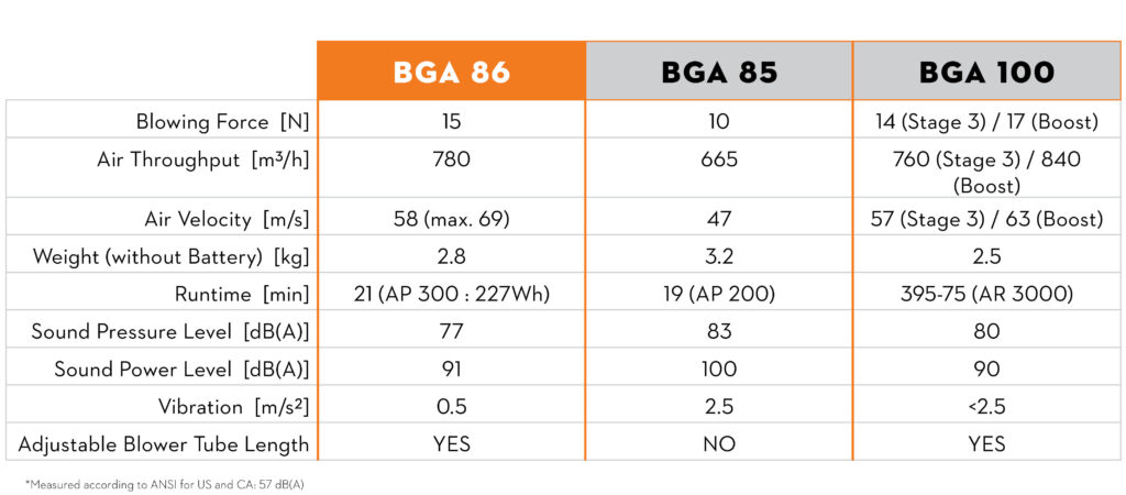 Specification comparison with BGA 85 and BGA 100